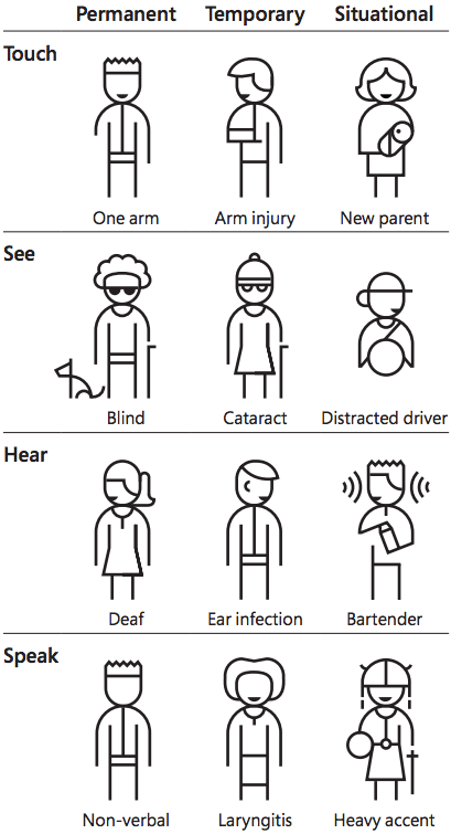 The Persona Spectrum. Diagram shows examples of permanent, temporary, and situational disabilities.