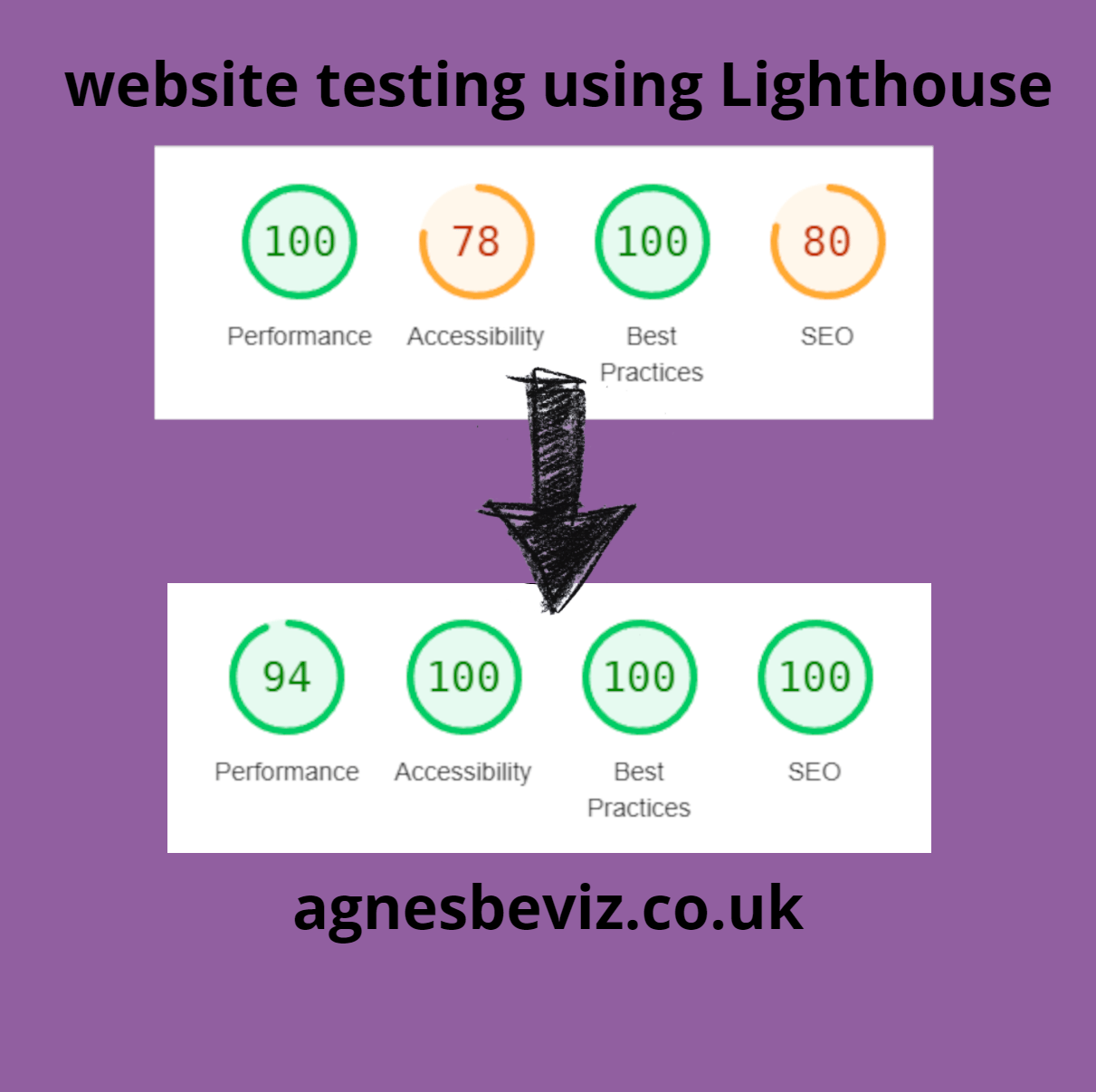 Text at the top reads “website testing using Lighthouse”. Image shows a transition from lower testing scores to higher testing scores across performance, accessibility, best practices, and SEO.